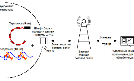 фото НИР по замерам температуры и напряжений в железобетонных фундаментах вертикальных стальных цилиндрических резервуаров